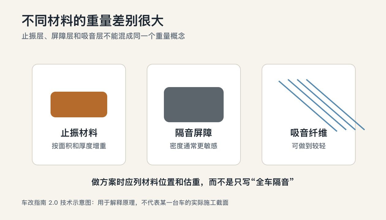 汽车隔音止振隔音屏障吸音纤维重量差异示意图